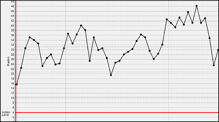 higher-radon-test-results-winter-graph-comparison