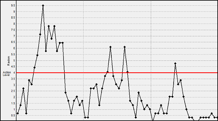 lower-radon-test-results-summer-graph-comparison